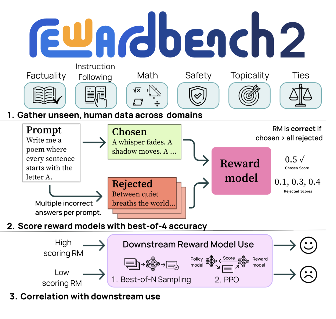 RewardBench 2